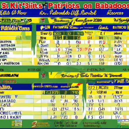 St Kitts vs Barbados Match Scorecard Details